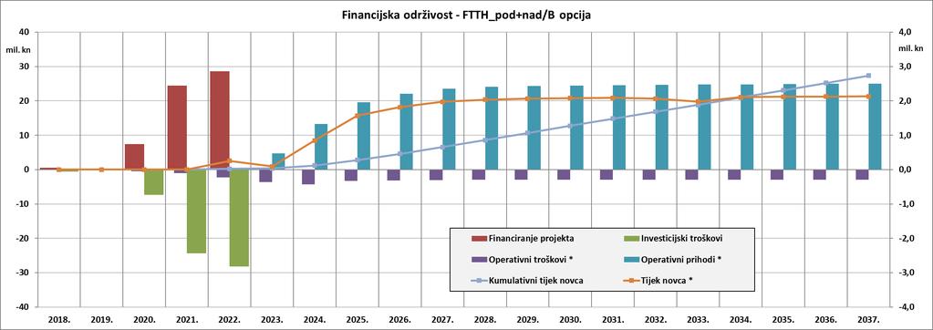 Slika 2-10 Financijska održivost FTTH_pod+nad/B opcije u razdoblju financijske analize 2018.-2037.
