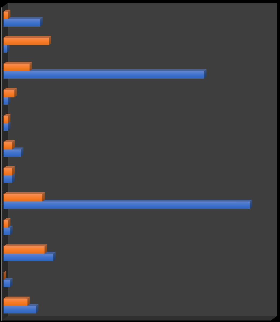 4.2.1. Usporedba opterećenja smjerova Grafikon 2. prikazuje usporedbu opterećenja prema smjerovima iz listopada 2016.godine i lipnja 2017.godine. U grafikonu se vidi očigledna razlika jer je brojanje u 2016.