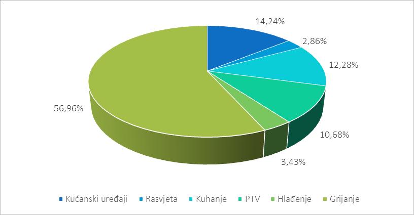 3.2. Potrošnja energije i energetsko siromaštvo u stambenom sektoru Ukupna potrošnja energije u kućanstvima u Hrvatskoj u 2012. godini iznosila je 30.215.680 MWh, od čega je najveći dio - 21.393.