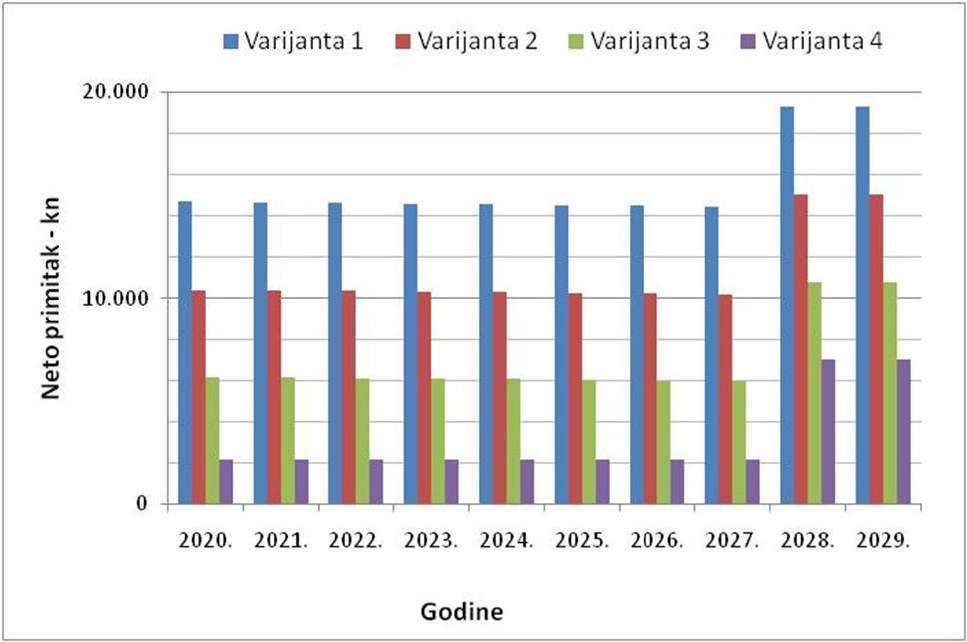 Grafikon 3: Ostvareni neto primici u poslovanju po