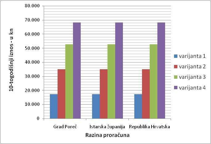 8. FINANCIJSKI UČINCI KONCESIJE U 4 SIMULACIJSKA MODELA Davanje koncesije na predmetno uzgajalište ježinaca ima višestruko pozitivne financijske učinke na proračun Grada Poreča, Istarske županije i