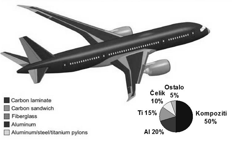 .. Novi materijali primjer u zrakoplovstvu Materijal 1986. 2013.