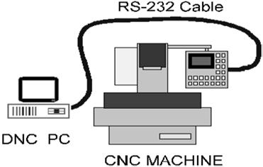 DNC PC CNC stroj CAD/CAM PC ili RADNA STANICA