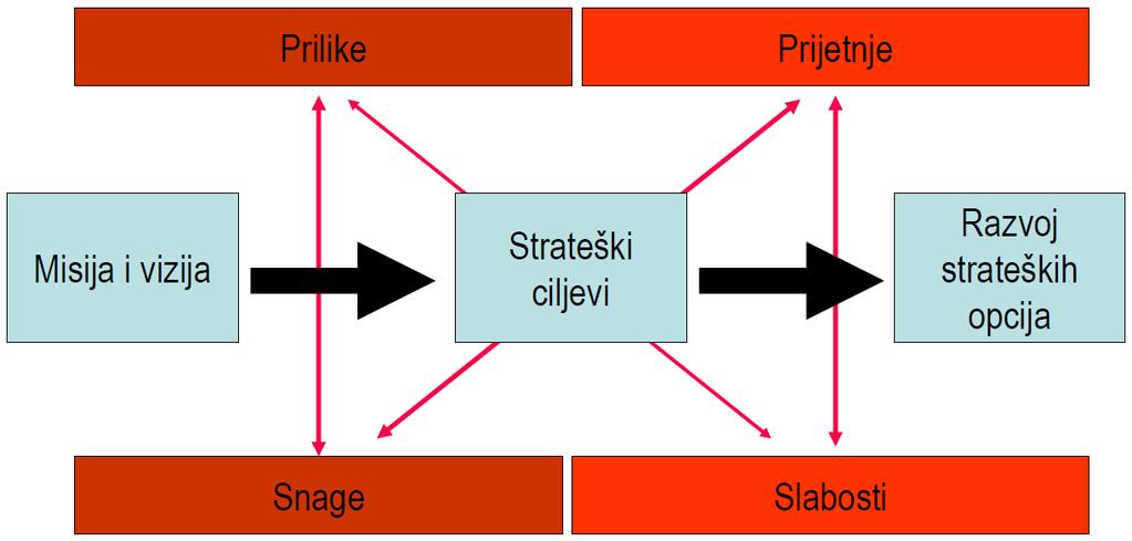 Str. 12 Strateško planiranje i upravljanje školom» razine odlučivanja» vremena/perioda za rješavanje» utjecaja na uspjeh poslovanja škole» utjecaja na odnose s dionicima i osnivačima» organizacijske