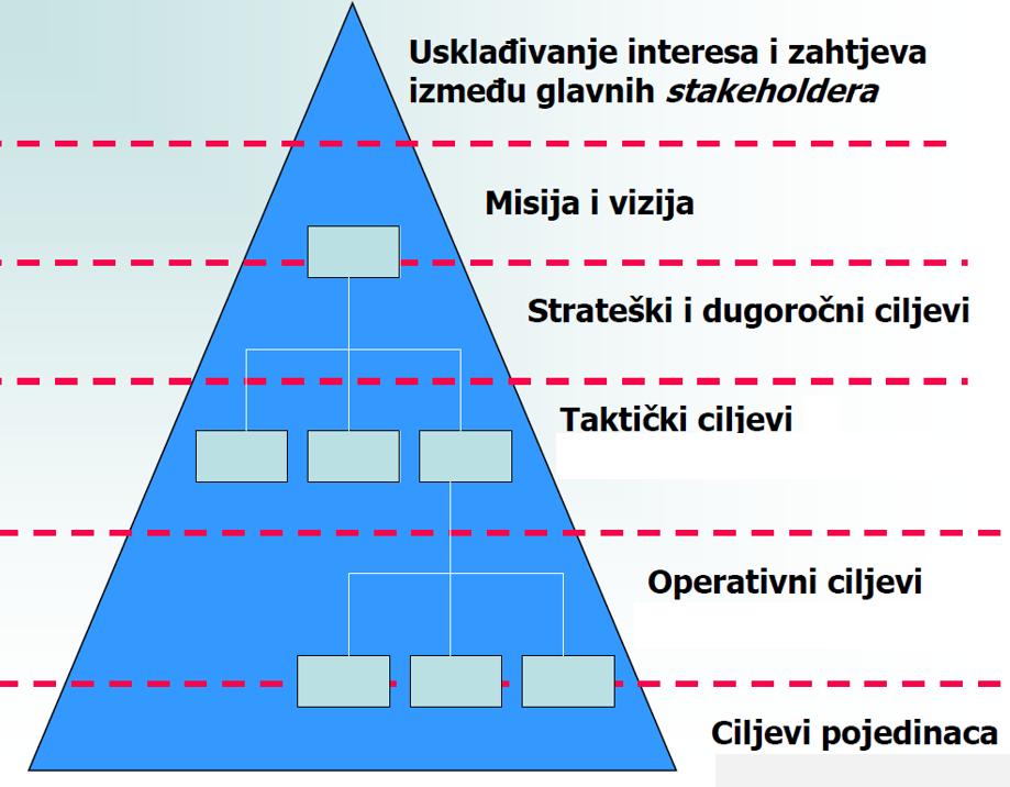 dionici strateškog procesa (engl. stakeholders), svaka grupa i/ili svaki pojedinac mogu utjecati na ostvarenje strateških ciljeva škole. Slika 3.