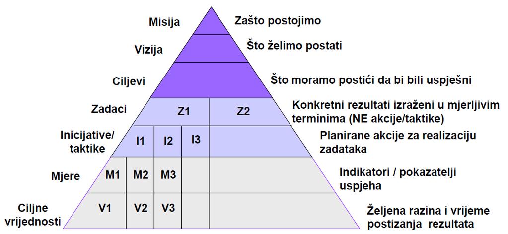 1. poglavlje: Integracija digitalne tehnologije u strateško planiranje upravljanja školom Str. 17 i zabilježio stupanj uspjeha.