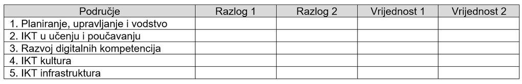 1. poglavlje: Integracija digitalne tehnologije u strateško planiranje upravljanja školom Str. 25 Vježba 1 Samostalno učenje.