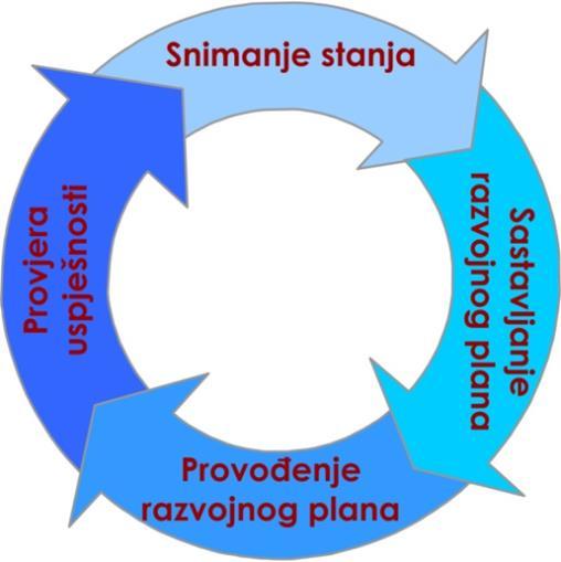 Str. 56 Strateško planiranje i upravljanje školom Strategija razvoja škole Sukladno općoj definiciji usvojenoj za potrebe ovog priručnika strategija predstavlja sredstvo i način ostvarenja temeljnih