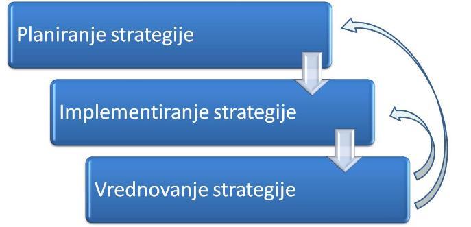 3. poglavlje: Strategija digitalnog razvoja škole Str.