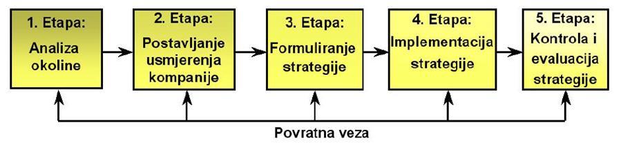 Str. 64 Strateško planiranje i upravljanje školom Strateško rukovođenje Engleska riječ management nastala je od latinskoga korijena manus (ruka).