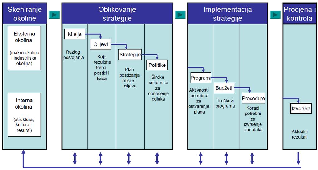 Strateško (ruko)vođenje digitalne škole je proces odlučivanja koji usklađuje interne mogućnosti škole s mogućnostima i opasnostima s kojima se škola suočava u svojoj okolini.