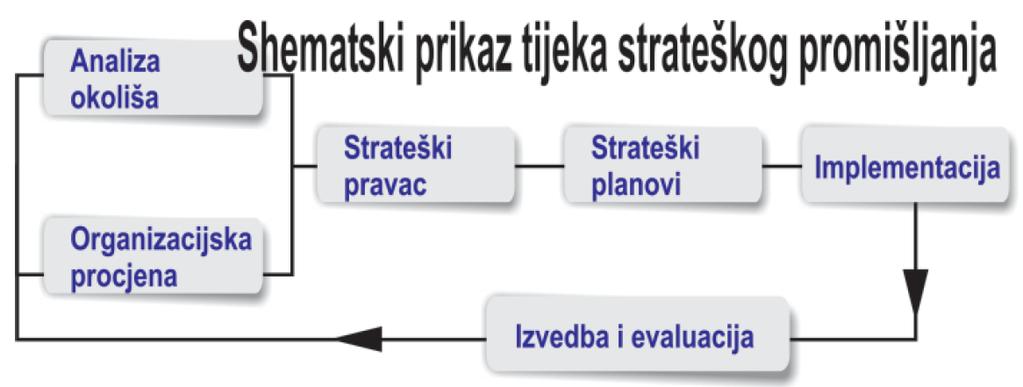 Str. 8 Strateško planiranje i upravljanje školom Postulati strateškog promišljanja Koncept strategije ima nekoliko konotacija.