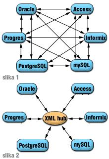 5.8 Način funkcionisanja XML-a Migracija se može izvesti na 2 načina: 1. pisanjem koda koji će vršiti svaku pojedinačnu migraciju (sl.1) 2. centralnog XML hub-a (sl.