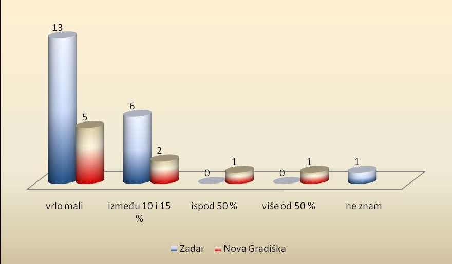 Pitanje koje je takoċer povezano s realizacijom praktiĉnih sadrţaja je pitanje o opremljenosti licenciranih radionica: - opremljenost je u skladu s najmodernijom tehnikom i tehnologijama 55% -