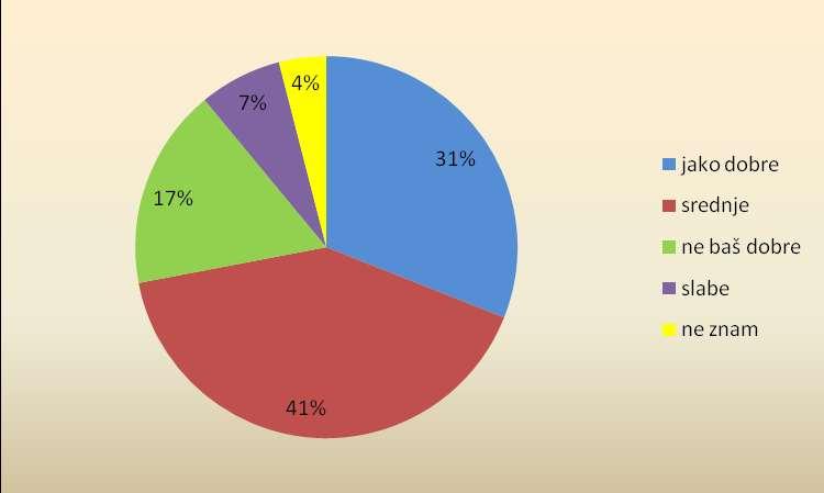 Grafikon 24: Mogućnosti pronalaska posla u zanimanju sa stručnom spremom nakon završnog ispita sveukupno Prema mišljenju 82% licenciranih radionica mogućnosti za