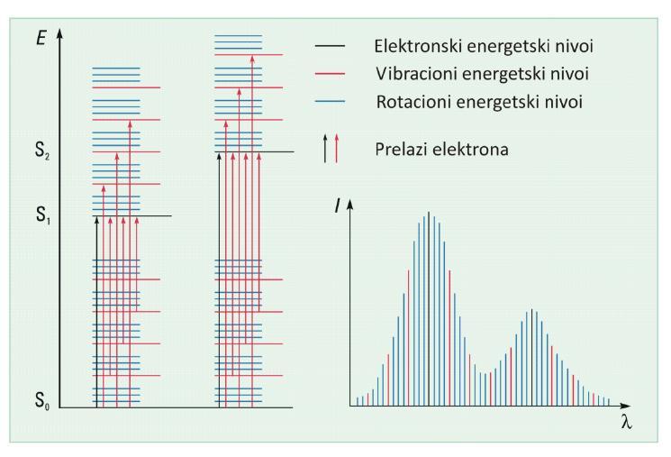 5. UV-VIS spektrofotometrija 5.1.