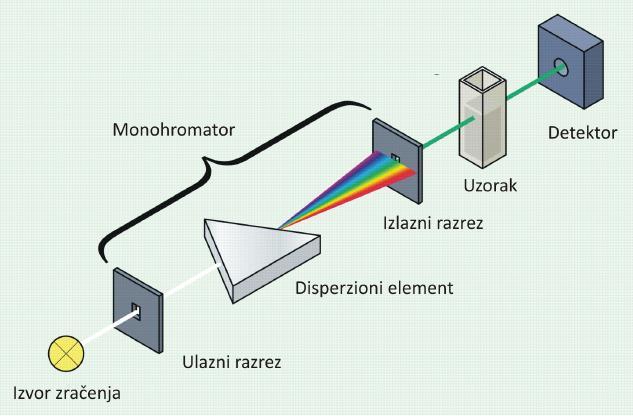 5.2. Konstrukcija i funkcija UV-VIS spektrofotometra Spektrofotometar je instrument koji sluţi za merenje apsorbance (ili transparence) uzorka u funkciji od talasne duţine upotrebljenog