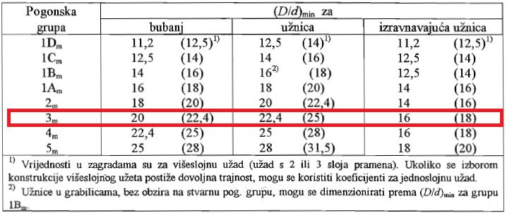 Tablica 8.4. Osnovni podaci sklopa kuke Broj kuke Pod. grupa d 1 [mm] d 2 [mm] m k [kg] Nosivost [t] 4 M6 90 8 8.4. Dimenzioniranje i odabir uţnica dohvatnika Promjer užnice odreďuje se prema Gdje je: ( ) ( ) -min.