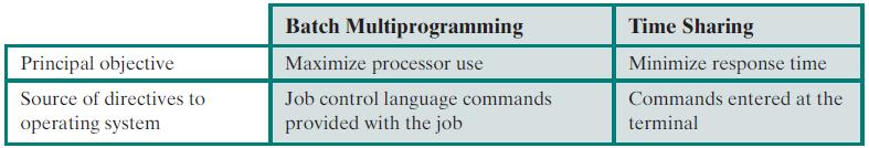 4. Sistemi sa deljenim vremenom Koristi se multiprogramiranje, a procesor se deli između više korisnika, koji pristupaju sistemu kroz terminale.