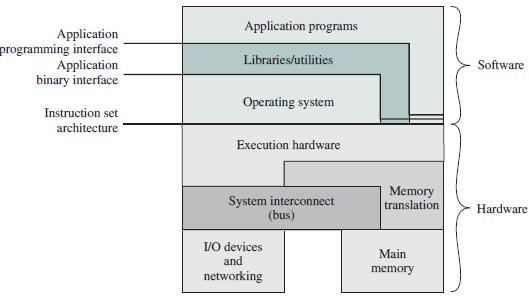 I Udobnost (vrste usluga koje obezbeđuje OS) Hardver i softver dostupni korisniku se mogu predstaviti kao hijerarhija slojeva.