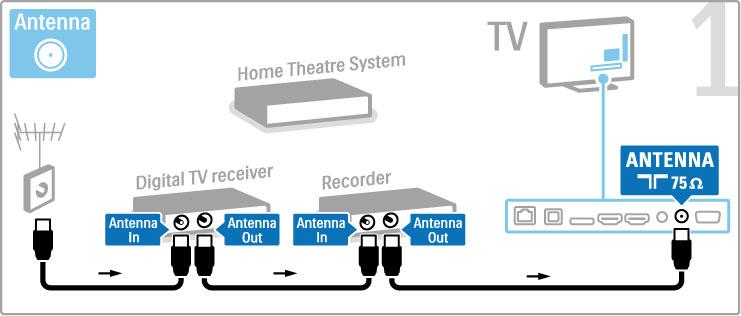 Digitalni prijemnik + snima! s diskom + ku"no kino Ako za gledanje televizije koristite digitalni prijemnik (Set Top Box STB) i ne koristite daljinski upravlja!