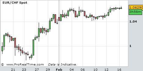 2015 EUR/USD