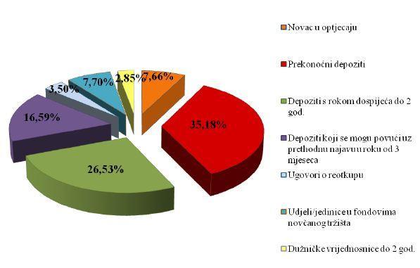 Grafikon 3. Struktura M3 u EMU Izvor: Monetarna politika u EU, 2010. Struktura agregata M3 se sastoji od sedam dijelova kao što je vidljivo iz grafikona 3.