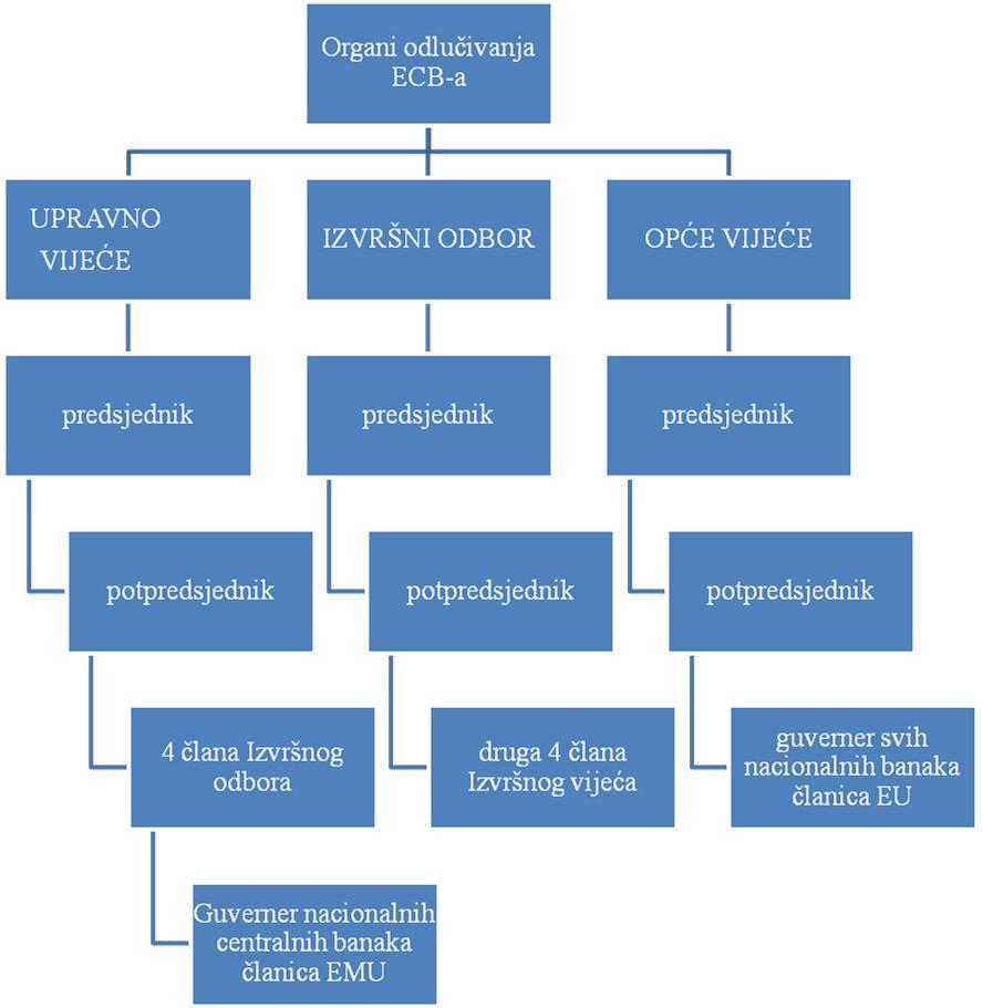 Shema 1. Organizacijska struktura Europske centralne banke Izvor: Izrada studenta prema podacima Europske centralne banke, 2013. Iz sheme 1.