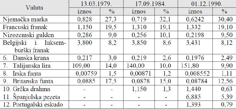 Tablica 5. Kompozicija košare valuta koje čine ECU u razdoblju 1979. 1990. godine Izvor: Europska monetarna unija, 2010.