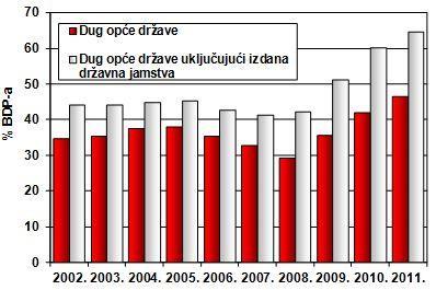 4.2.1. Javni dug Hrvatske Hrvatski je javni dug, koji obuhvaća unutarnji i inozemni dug središnje države, izvanproračunskih korisnika i lokalne države, krajem listopada 2012.