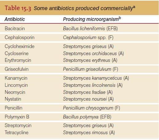 većinu antibiotika proizvode Actinobacteria i poneki grampozitivni bacil i gljive mora se dobiti