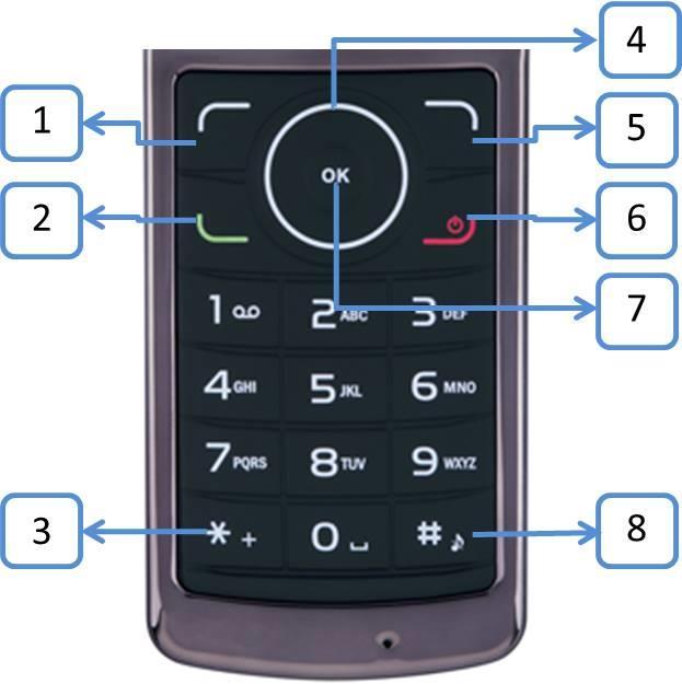 Moj telefon 1 Tipka izbornika, lijeva Sa zadanog zaslona, uđite u glavni izbornik pomoću ove tipke i otključajte