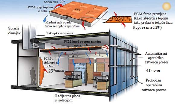 Zidne i stropne strukture mogu biti dizajnirane na određenu temperaturu, kako bi održavali toplinu u okolnom prostoru.