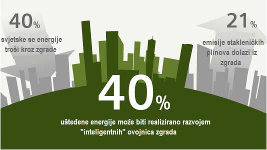 Zgradarstvo troši više energije nego bilo koji drugi sektor Kroz razne se projekte na nivou Europe, kao i cijeloga svijeta,