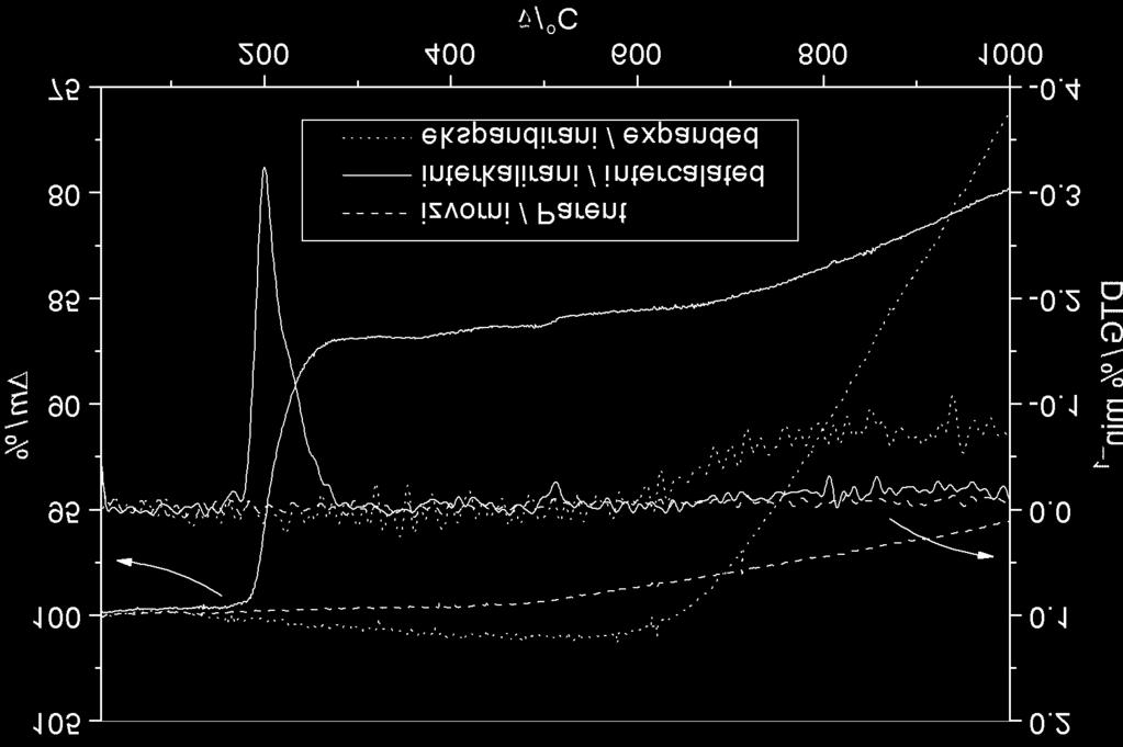 64 G. ŠPEHAR et al.: Utjecaj velièine èestica na svojstva ekspandiranog grafita, Kem. Ind. 59 (2) 61 68 (2010) zuju na razlièitu kolièinu interkalanta u uzorcima s razlièitim promjerom èestica.