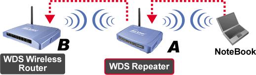 Podešavanje WDS Repeater moda WDS Repeater Mod Ureaj B: WDS Wireless AP/ Router Mac adresa: