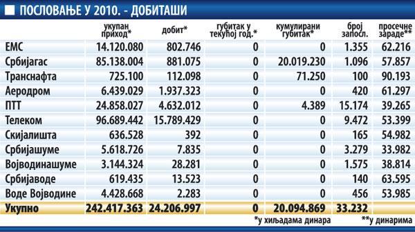 Најпрофитабилнија предузећа су Телеком, ПТТ, Аеродром Никола Тесла и Србијагас, која су у 2010. остварила више од 90 одсто добити свих јавних преудзећа у држави. Али, ни њима не цветају руже.