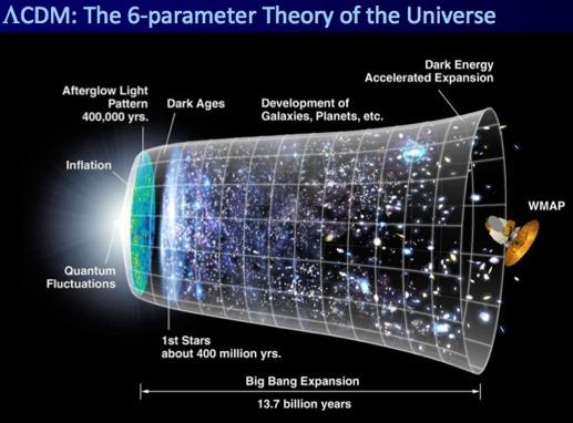 Nove kozmološke zagonetke 1) Moderni model širenja Svemira objašnjava sva promatranja, ali mora postulirati tamnu tvar i tamnu energiju; za tamnu energiju nema još teorijskog fizikalnog objašnjenja