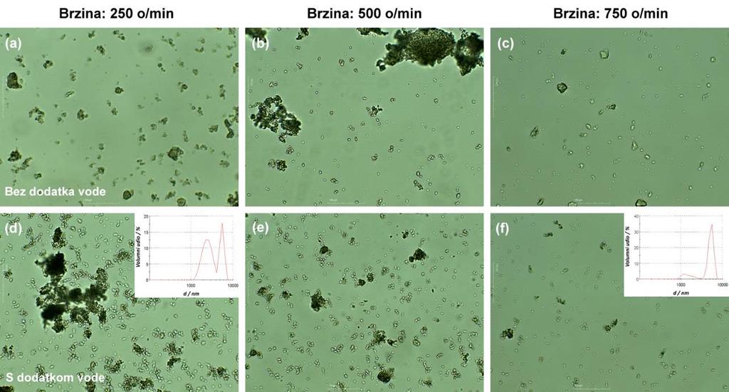 brzini od 750 o/min. Slično ponašanje vidljivo je i s dodatkom vode, dok se u ovoj seriji sinteze uočavaju i agregati čestica.