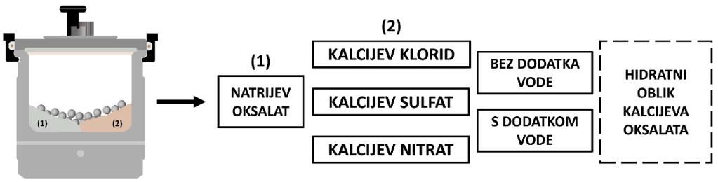 o/min) i vrijeme (1 i 2 sata) mljevenja. Mehanokemijski procesi su usporedno provedeni bez otapala (samo s krutinama reaktanata) i uz malu količinu otapala (V(vode) = 5 ml).