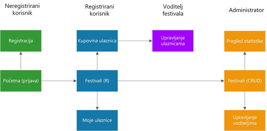 sesija.class.php - klasa koja sadrži metode za kreiranje sesije, dohvaćanje vrijednosti iz sesije i brisanje sesije (preuzeto iz nastavnih materijala kolegija Web Dizajn i Programiranje) 7.2.3.