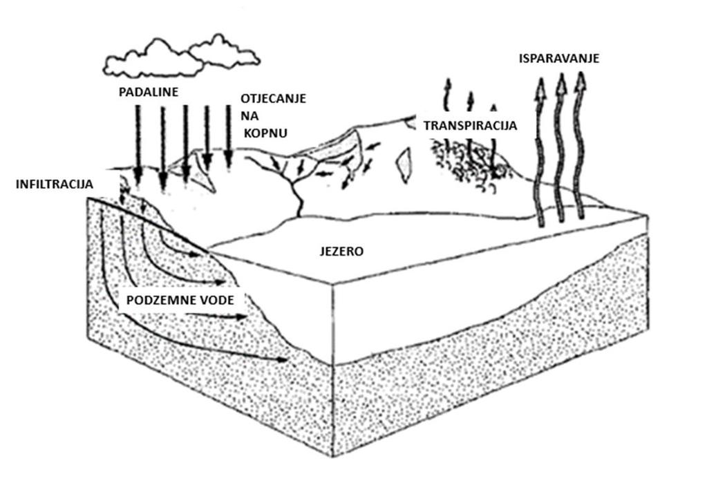2. Teorijski dio 2.3.1. Hidrološki ciklus Hidrološki ciklus (Slika 1) je izmjena vode između zemlje i atmosfere kroz procese kao što su isparavanje i padaline.