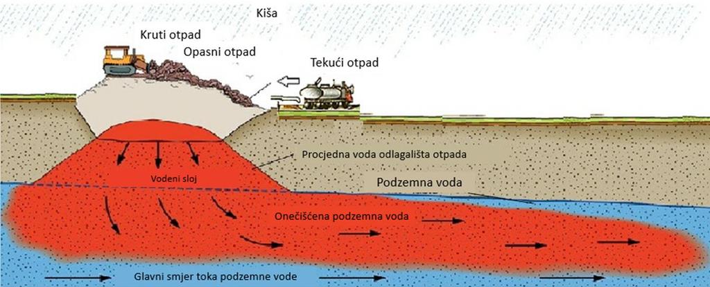 2. Teorijski dio Slika 2. Kontaminacija podzemne vode procjednom vodom s odlagališta otpada (Aljaradin i Persson, 2014). 2.3.5.