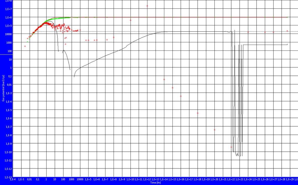 Slika 91: Log-log dijagram analize testa porasta tlaka za primjenu nove metode u programu Saphir do krajnje ekstrapoliranog tlaka, ležište