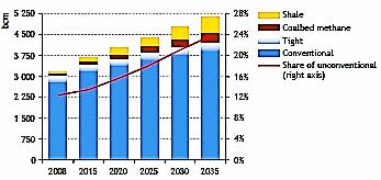 10 9 m 3 5 250 28 % Plin u šejlovima Plin u ugljenim slojevima 4 500 24 % Slabo propusni pješčenjaci 3 750 20 % Konvencionalna ležišta plina Udio nekonvencionalnih ležišta 3 000 16 % 2 250 1 500 750