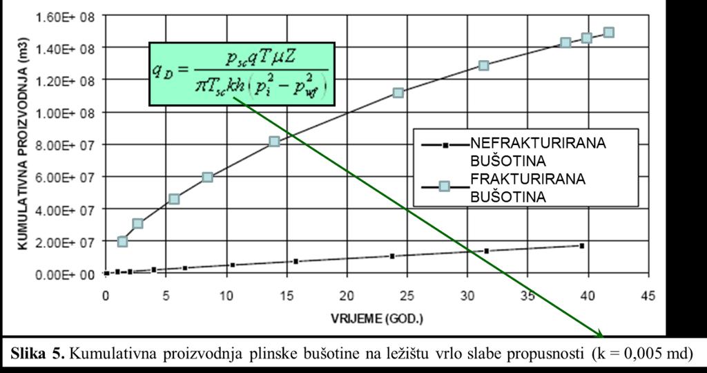 u Hrvatskoj omogućila eksploatacija plina iz nekonvencionalnih ležišta i potaknuo razvoj proizvodnje iz takvih tipova ležišta (Karasalihović Sedlar et al., 2014).