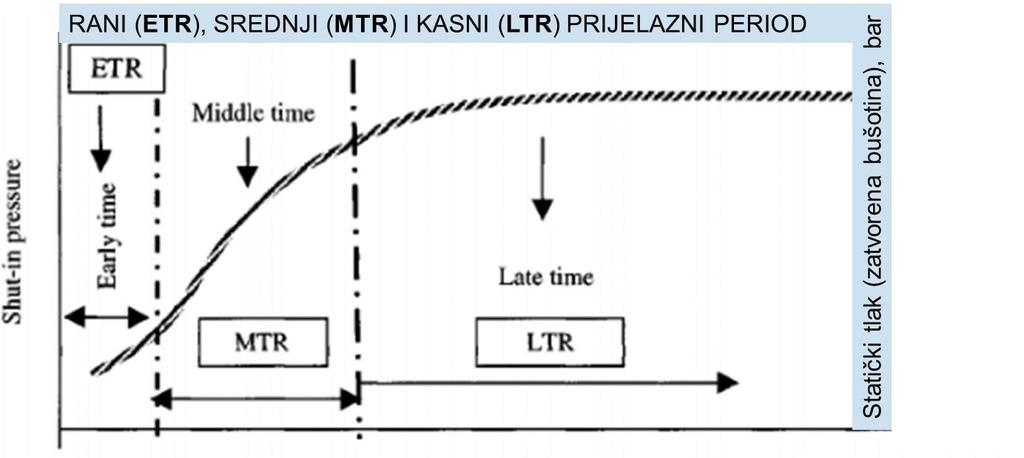 (engl. infinite acting radial flow) nije uvijek primjenjiva, niti u fazi ispitivanja u bušotini prije frakturiranja (engl. pre-frac testing), niti u fazi mjerenja tlaka stimulirane bušotine (engl.