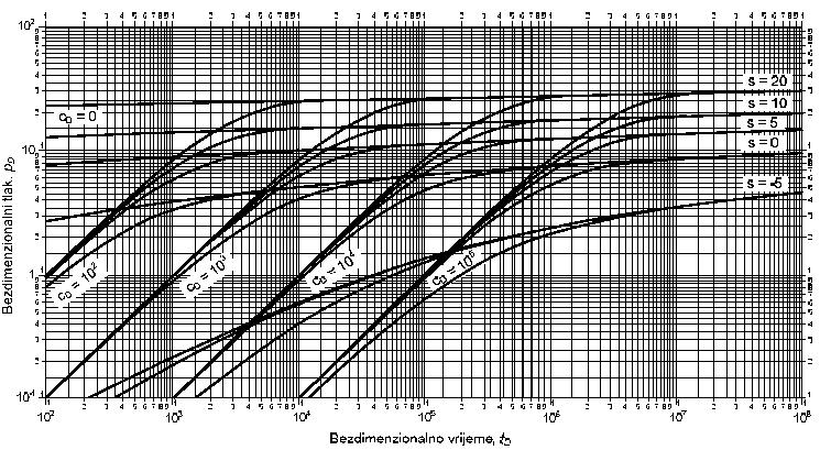 2.1.2.b Metoda tipskih krivulja Kod tipskih krivulja, koje predstavljaju grafička rješenja jednadžbe difuzije temeljene na bezdimenzionalnim varijablama, rješenja su univerzalna, a razlikuju se samo