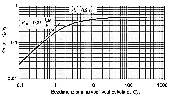 bušotinu' s efektivnim radijusom (Daneshy, 2010; Prats et al., 1962;), koji se može odrediti prema jednadžbama na slici 22. Slika 22.