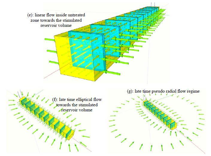 (e) Linearni protok prema cijelom stimuliranom obujmu bušotine (f) Kasni eliptični protok prema stimuliranom obujmu bušotine (g) Kasni pseudo-radijalni protok Slika 32: Oblici protoka višestruko